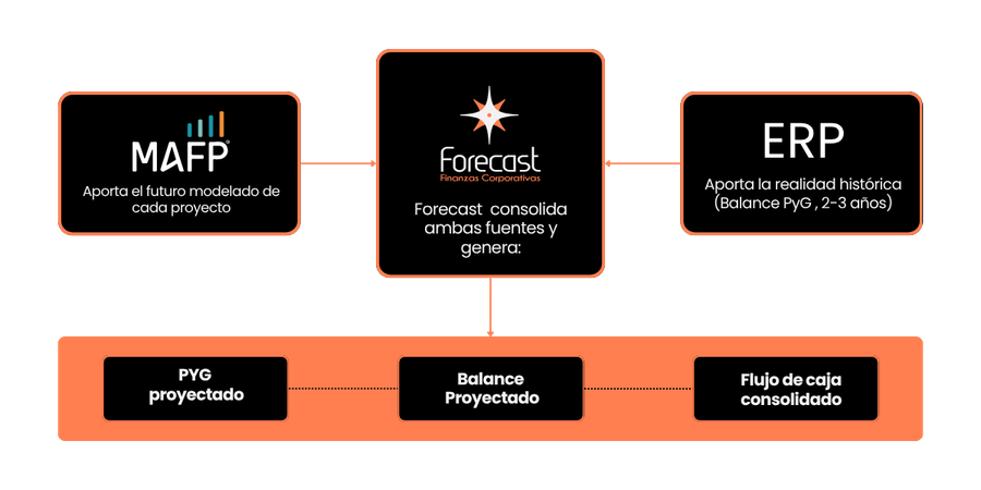 Motor de proyección consolidada de PyG, Balance y Flujo de Caja en Forecast